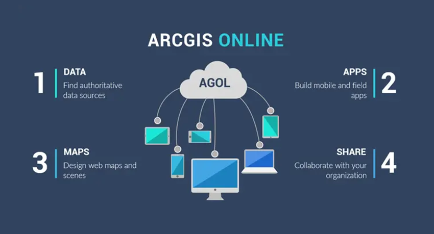 Una introducción a ESRI Arcgis Online (AGOL)
